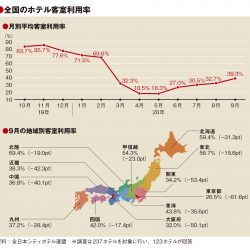 9月の客室利用率39.3％、GoTo出遅れで東京依然低迷