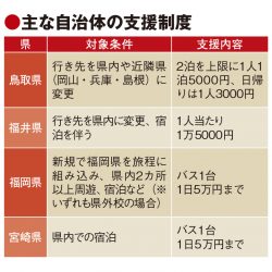 修学旅行めぐり自治体が誘致策、中止・延期回避へ補助金