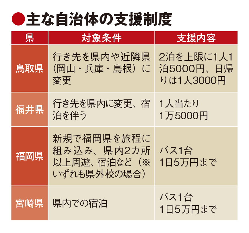 修学旅行めぐり自治体が誘致策 中止 延期回避へ補助金 トラベルジャーナル