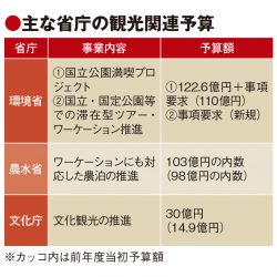 国立公園や農村滞在に予算要求　他省庁の21年度観光施策、ワーケーションと連動