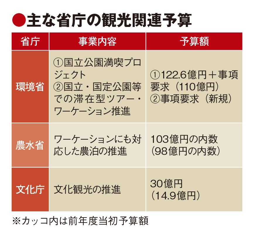 国立公園や農村滞在に予算要求　他省庁の21年度観光施策、ワーケーションと連動