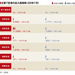 主要7空港の7月出入国者、新千歳・那覇ゼロ続く　到着制限で大都市集中