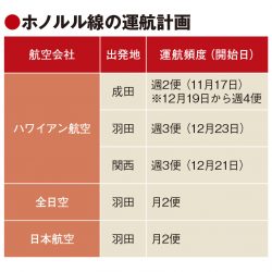 ハワイ旅行制限緩和で再開へ準備　ホノルル線増便、長期滞在客を想定