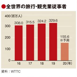 WTTC予測、観光業の失業者は全世界で1.7億人　GDP寄与額4.7兆ドル減