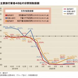 主要旅行業者の8月取扱額86.3％減、GoToで国内旅行やや改善