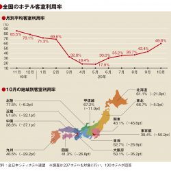 10月の客室利用率49.8％、GoTo東京追加で改善