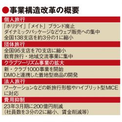 KNT-CT、21年3月でホリデイ・メイト終了へ　クラツー事業拡大