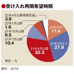 JATA調査、訪日再開希望は五輪前までが約8割　国や自治体に働きかけ