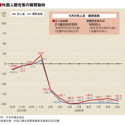 9月百貨店外客売上91.6％減、客数98.6％減も単価38万円に　