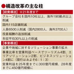 JTB、黒字化へ大構造改革　拠点・人員削減、ソリューション事業拡大