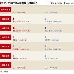 主要7空港の8月利用実績、出入国者97％以上減　7月からは増加