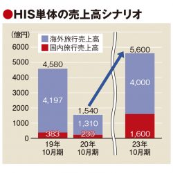 HIS、国内事業4倍に拡大へ　初の最終赤字で構造変革、22年回復目指す