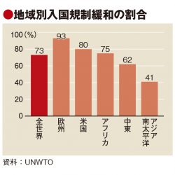 観光の入国規制緩和は世界の7割に　国境完全封鎖25％、アジアは慎重