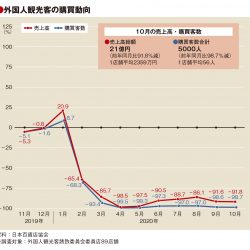 10月の百貨店外客売上92％減、客数98.7％減も単価42万円に