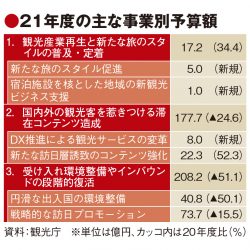 21年度観光庁予算、4割減の408億円　旅客税収入減響く　新旅行形態やサービス革新に重点