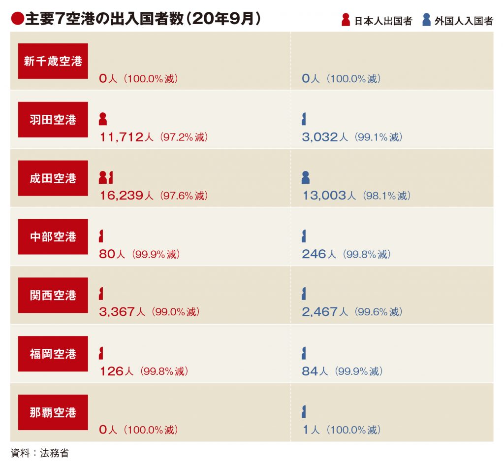 主要7空港の9月出入国者97％以上減、成田・関西は外客増