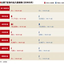 主要7空港の9月出入国者97％以上減、成田・関西は外客増