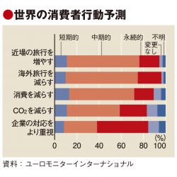 SDGs対応、旅行・観光業界の42％が後退・中止　消費者意識と乖離