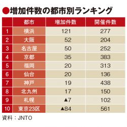 19年国際会議、五輪効果で過去最高の3621件　横浜市121件増