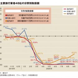 主要旅行業者の9月取扱額78.9％減、GoTo効果で国内改善　富士急が唯一プラス