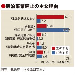 民泊、事業撤退が増加傾向　コロナ禍で収益見込めず