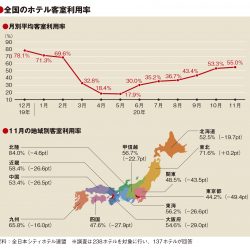 11月の客室利用率55％、GoTo効果で改善も後半ブレーキ