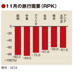 IATA調査、旅行需要回復は11月から停滞　国際旅行者88.3％減