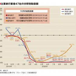 主要旅行業者の10月取扱額65.7％減、GoTo東京追加で国内大幅改善