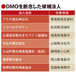 DMO候補7法人が登録取り消し、財源・人材不足や組織重複で　コロナ禍も影響