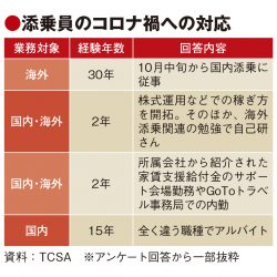 添乗員苦境、業界離脱で人手不足　GoTo時の配置に苦慮も