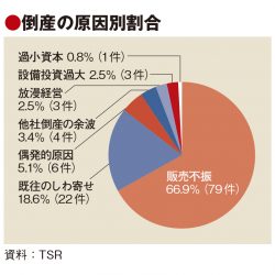 宿泊業の倒産、7年ぶり100件台　コロナ関連が半数