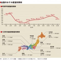 12月の客室利用率46％、GoTo停止で急減「光見いだせず」