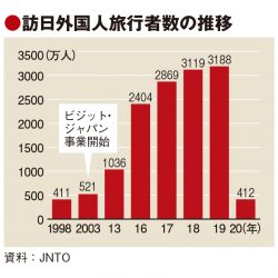 20年の訪日客、98年水準の412万人に　蒲生長官「回復容易ではない」