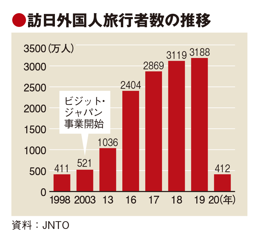 20年の訪日客、98年水準の412万人に　蒲生長官「回復容易ではない」