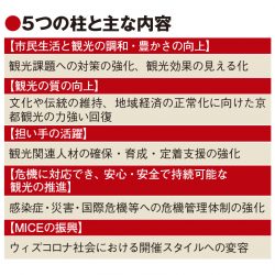 京都、観光振興計画でSDGs重視　25年までの新計画で生活との調和や質向上