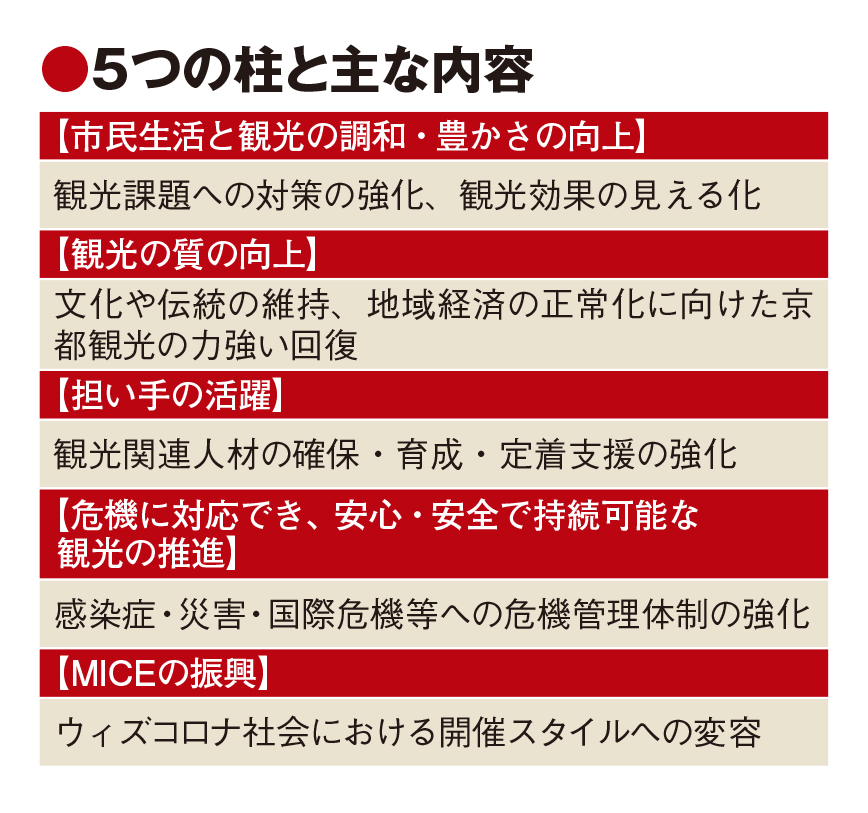 京都、観光振興計画でSDGs重視　25年までの新計画で生活との調和や質向上