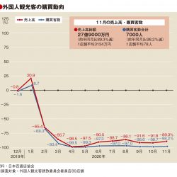 11月の百貨店外客売上89％減、客数98％減も単価38万円に