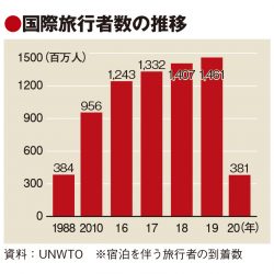 20年の国際旅行者10億人減で1988年水準に、今後の回復見通し悪化