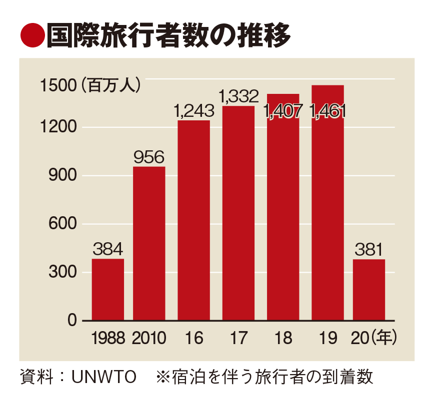 20年の国際旅行者10億人減で1988年水準に、今後の回復見通し悪化