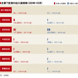 主要7空港の10月実績、5空港が出入国者97％以上減　新千歳・那覇はゼロ