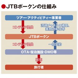 旅ナカの流通基盤整備が加速　JTBがボークンと提携、TXJは10地域に導入へ