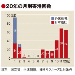 訪日クルーズ途絶え、20年12.6万人　日本船は秋以降回復