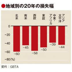 法人旅行の完全回復は25年、GBTA予測で20年は52％減