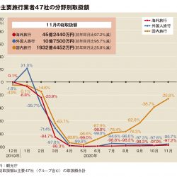 主要旅行業者の11月取扱額55.5％減、GoTo効果で国内募集型は14カ月ぶりプラス