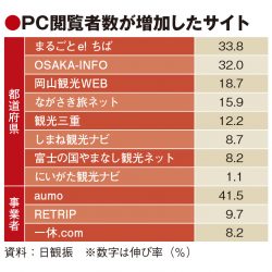 HP閲覧、事業者苦戦も自治体堅調　都道府県別トップの大阪3割増