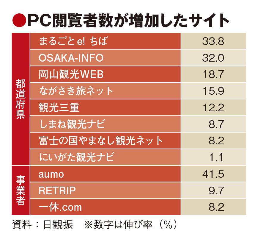 HP閲覧、事業者苦戦も自治体堅調　都道府県別トップの大阪3割増