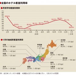 1月の客室利用率29.9％に低下、12月から21ポイント減