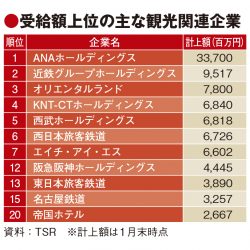 雇調金受給額、観光関連が上位独占　ANA筆頭にKNT-CTやHISも