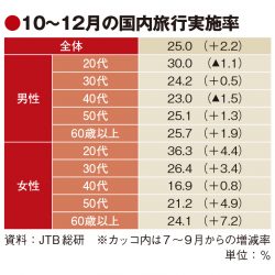 シニアの国内旅行意欲が復活　JTB総研調査、海外旅行の世代交代も