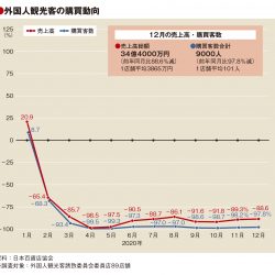 12月百貨店外客売上89%減、通年は4年ぶりマイナス